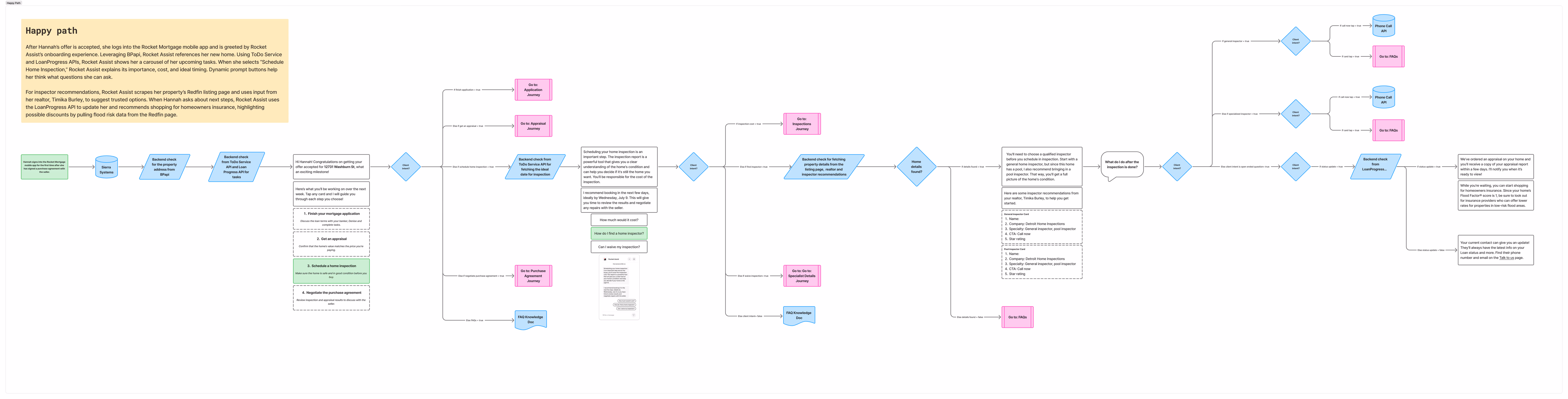Flowchart mapping the happy path of the conversation flow