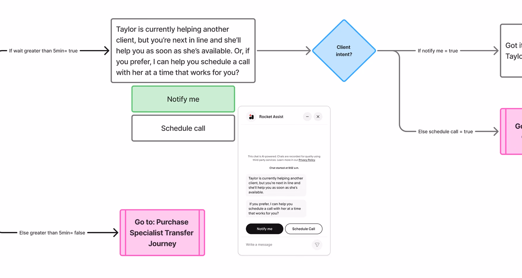 Flowchart mapping the unhappy path of the human handoff decision logic