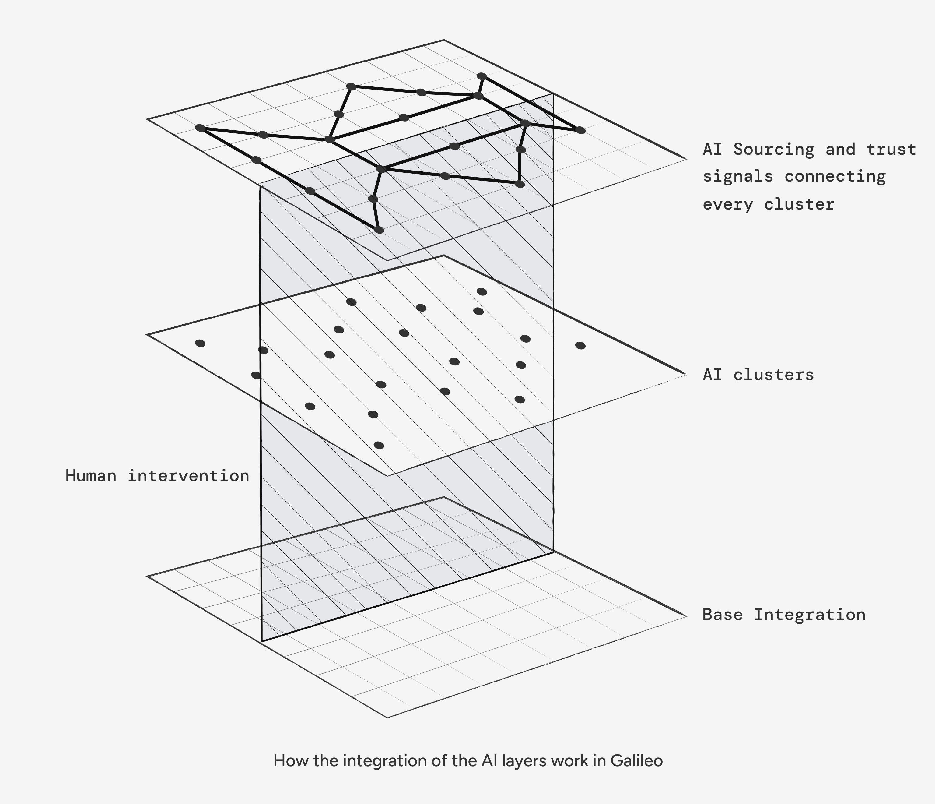 Diagram showing how Galileo's AI layers integrate: base integration, AI clusters, and AI sourcing and trust signals connecting every cluster, with human intervention running through all layers